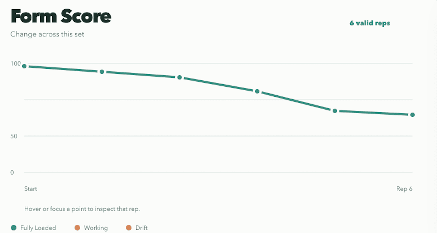 Form score chart showing movement change across six reps